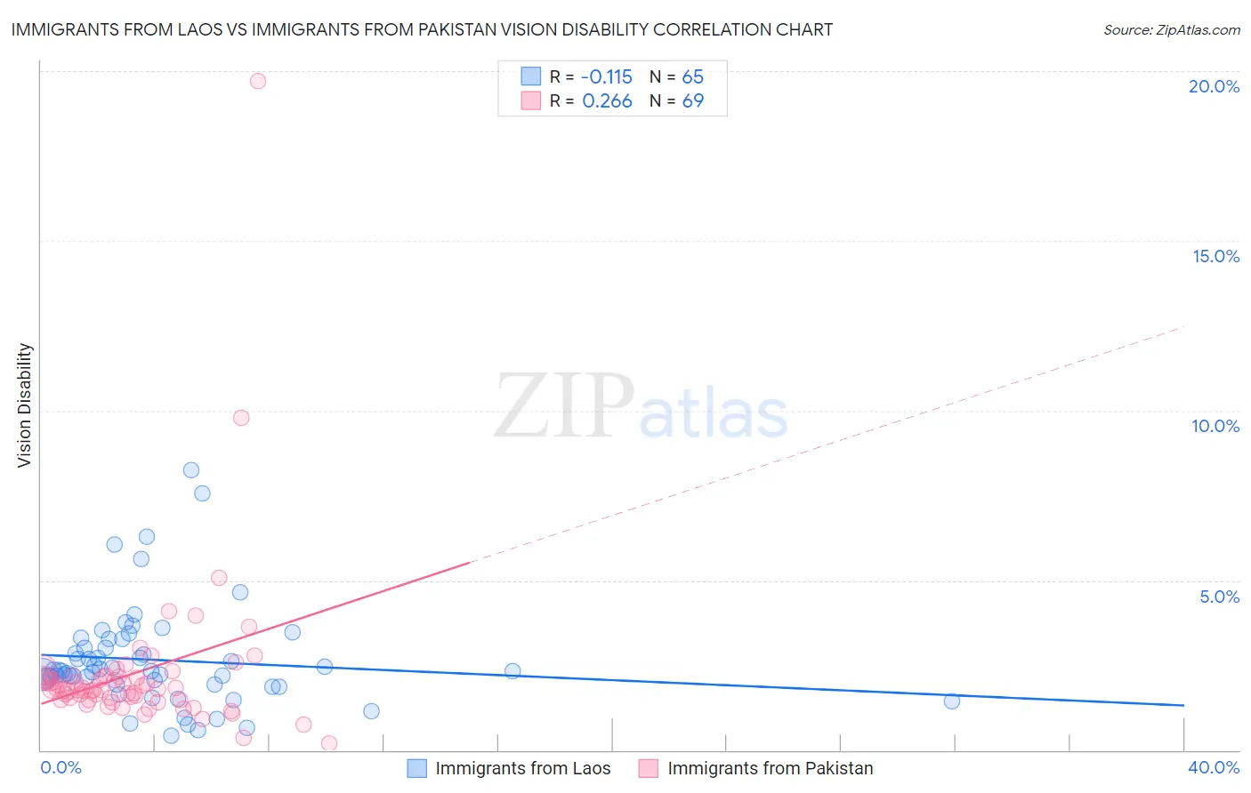 Immigrants from Laos vs Immigrants from Pakistan Vision Disability
