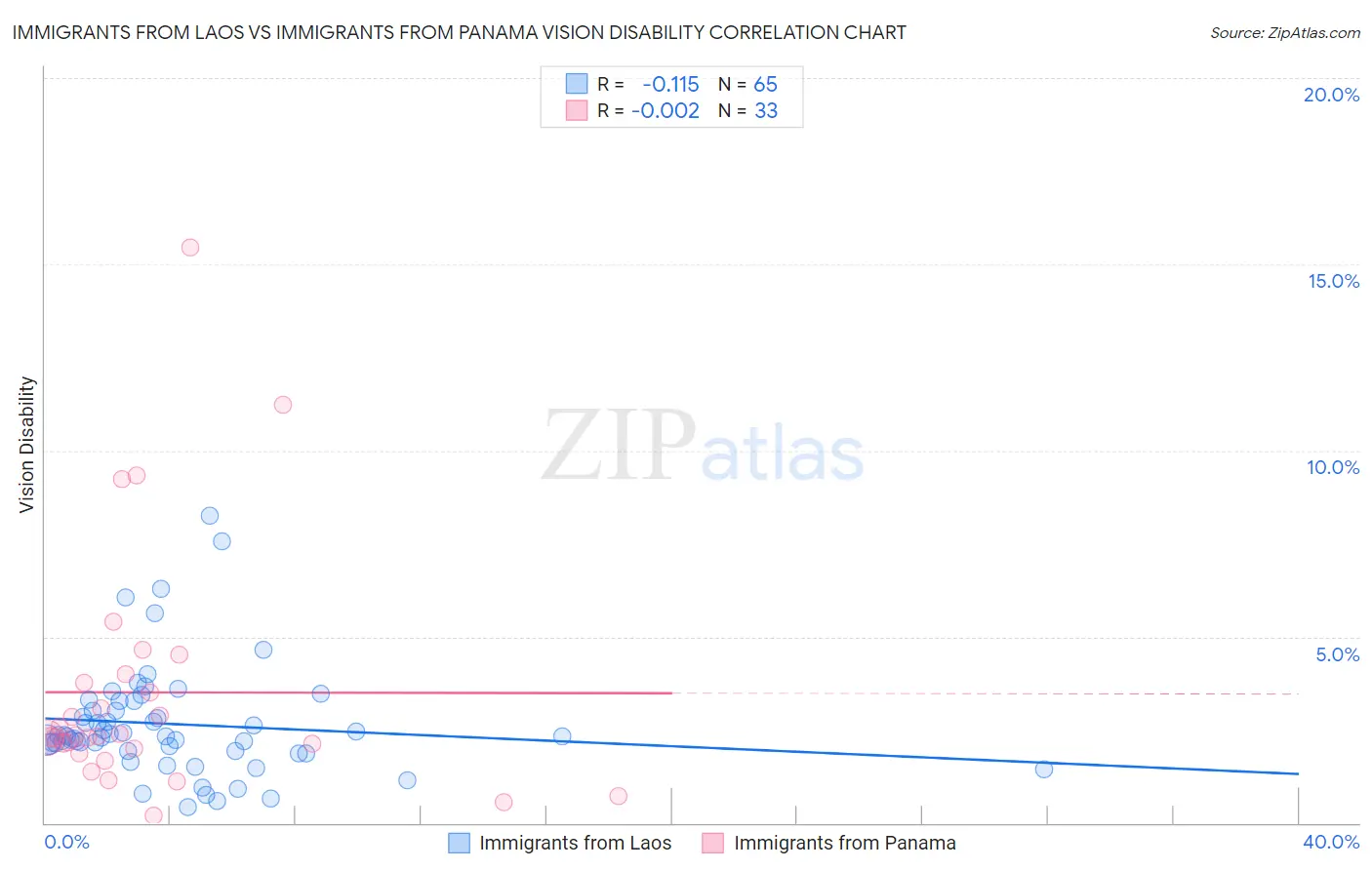 Immigrants from Laos vs Immigrants from Panama Vision Disability
