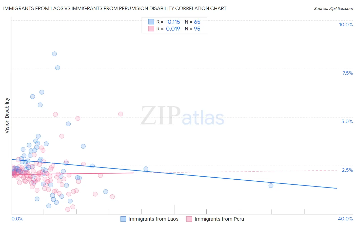 Immigrants from Laos vs Immigrants from Peru Vision Disability