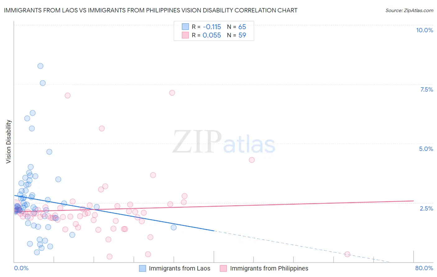 Immigrants from Laos vs Immigrants from Philippines Vision Disability
