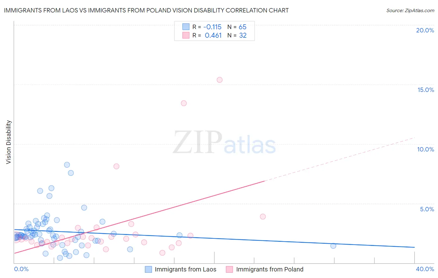 Immigrants from Laos vs Immigrants from Poland Vision Disability