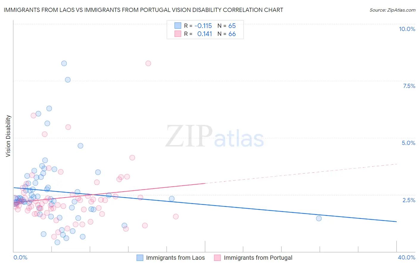 Immigrants from Laos vs Immigrants from Portugal Vision Disability