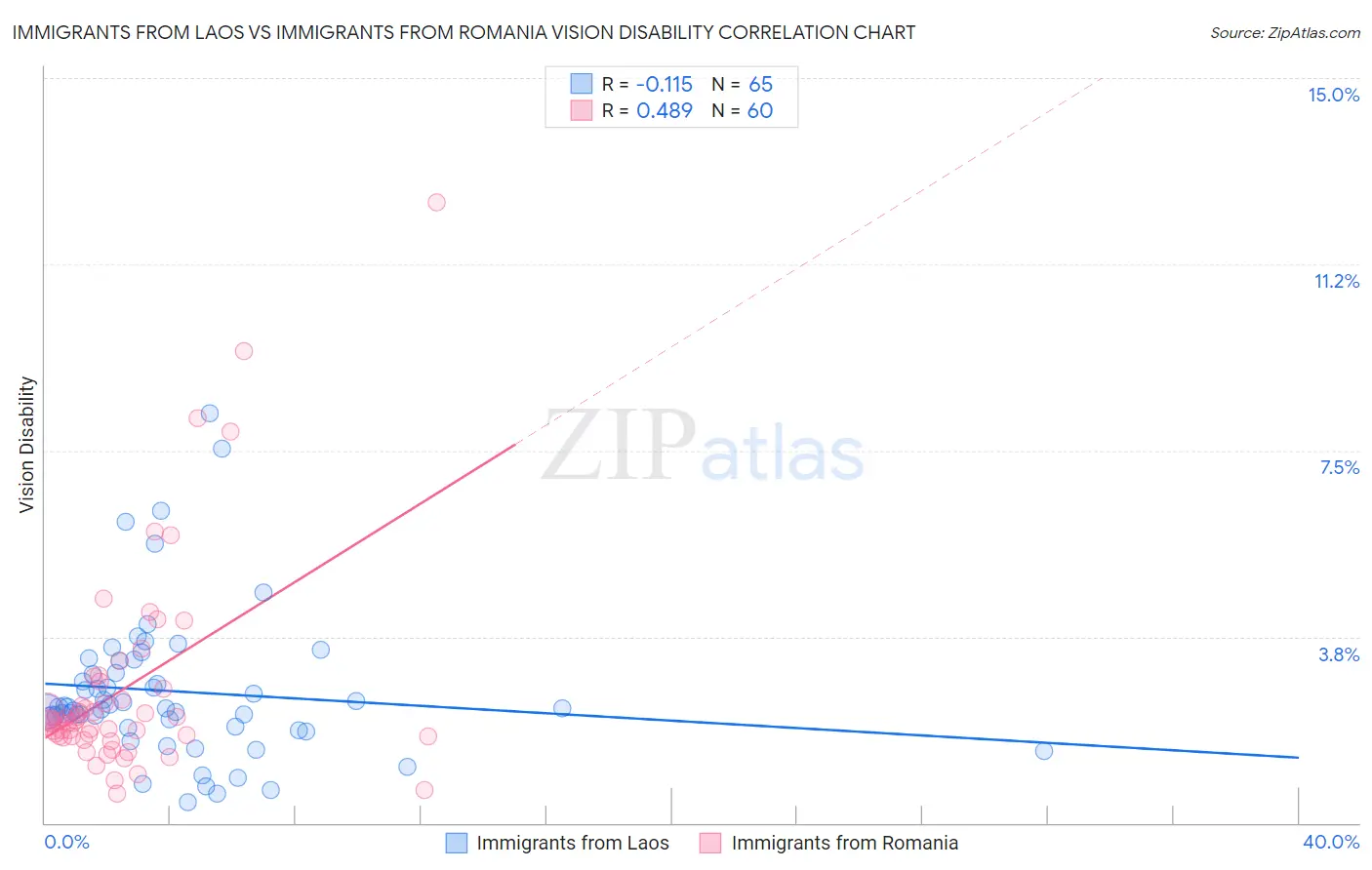 Immigrants from Laos vs Immigrants from Romania Vision Disability