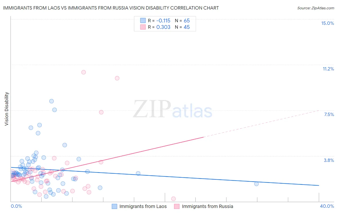 Immigrants from Laos vs Immigrants from Russia Vision Disability