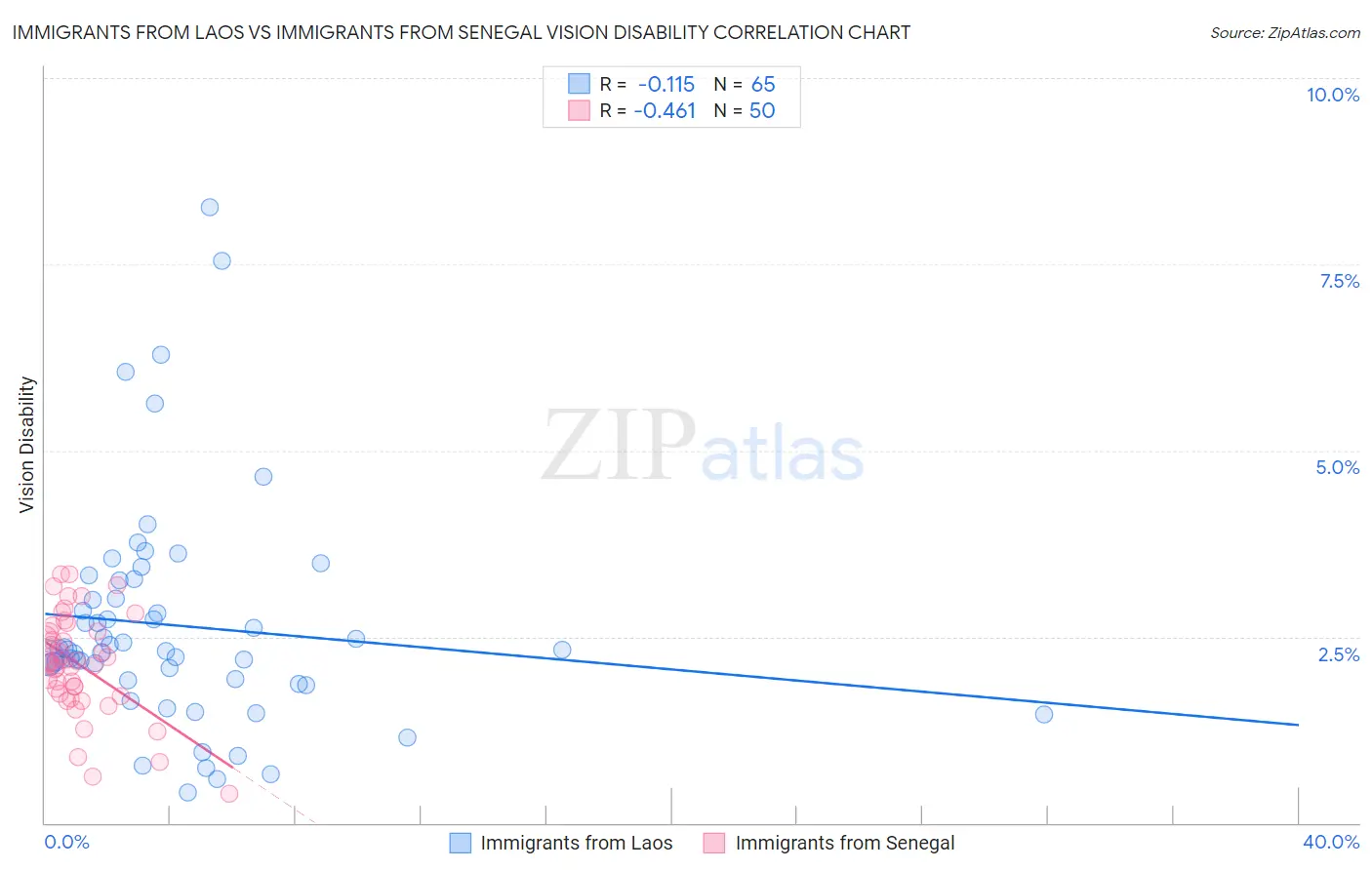 Immigrants from Laos vs Immigrants from Senegal Vision Disability