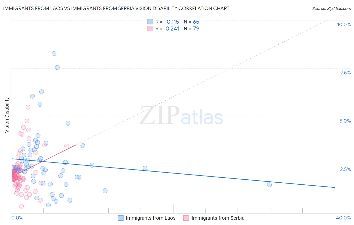Immigrants from Laos vs Immigrants from Serbia Vision Disability