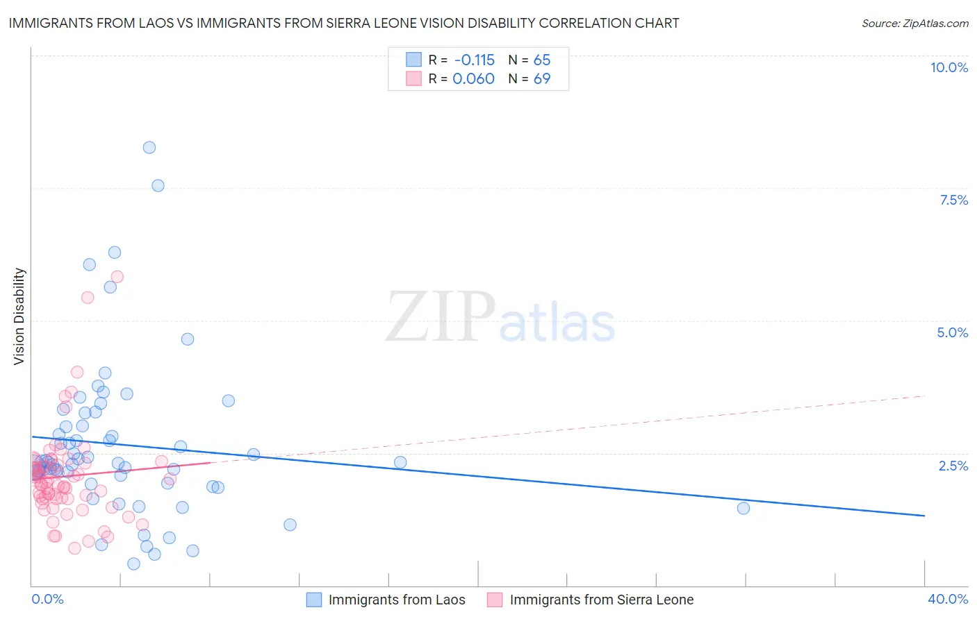 Immigrants from Laos vs Immigrants from Sierra Leone Vision Disability
