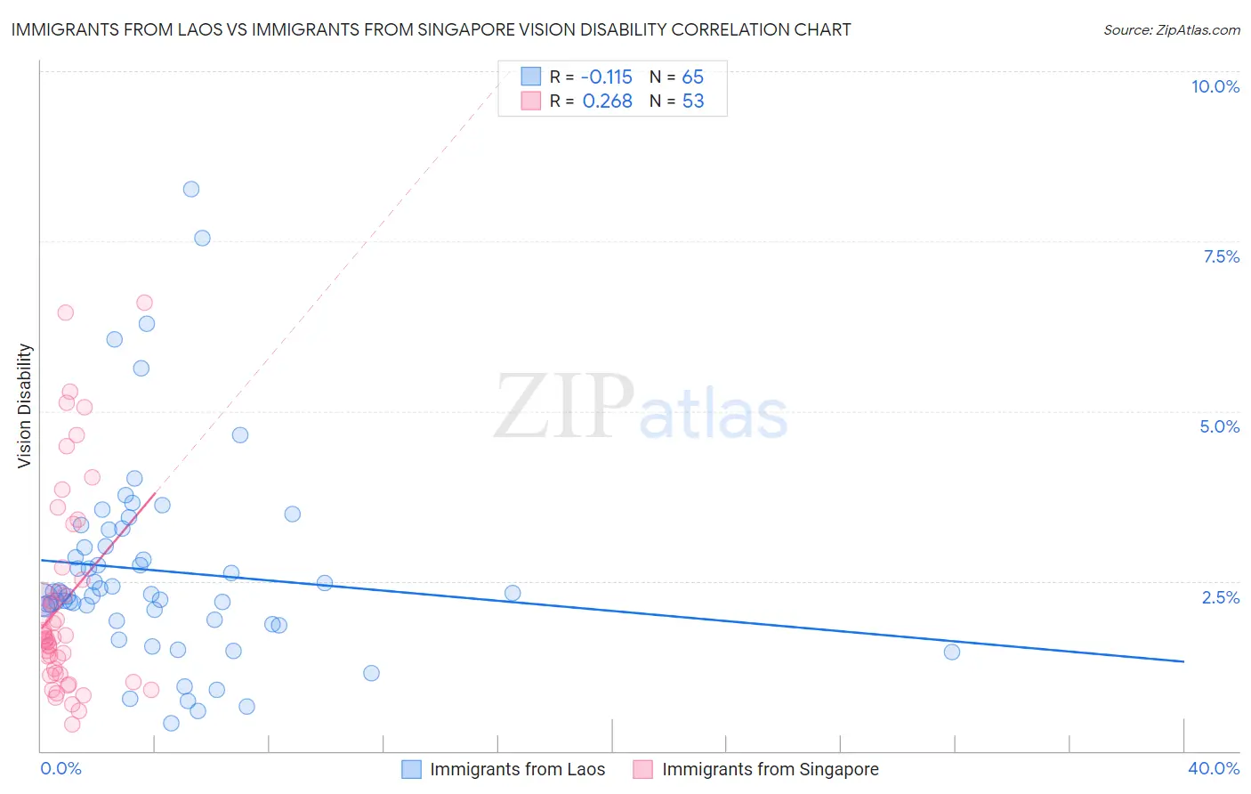 Immigrants from Laos vs Immigrants from Singapore Vision Disability