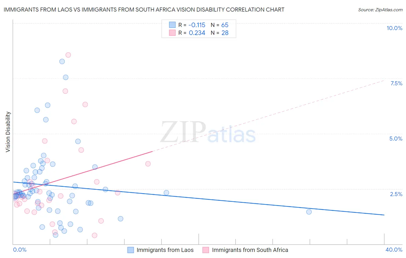 Immigrants from Laos vs Immigrants from South Africa Vision Disability