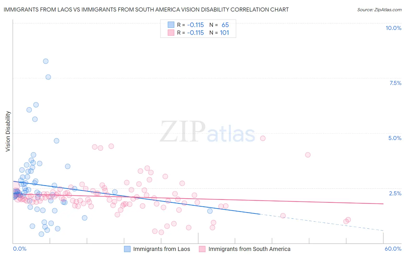 Immigrants from Laos vs Immigrants from South America Vision Disability