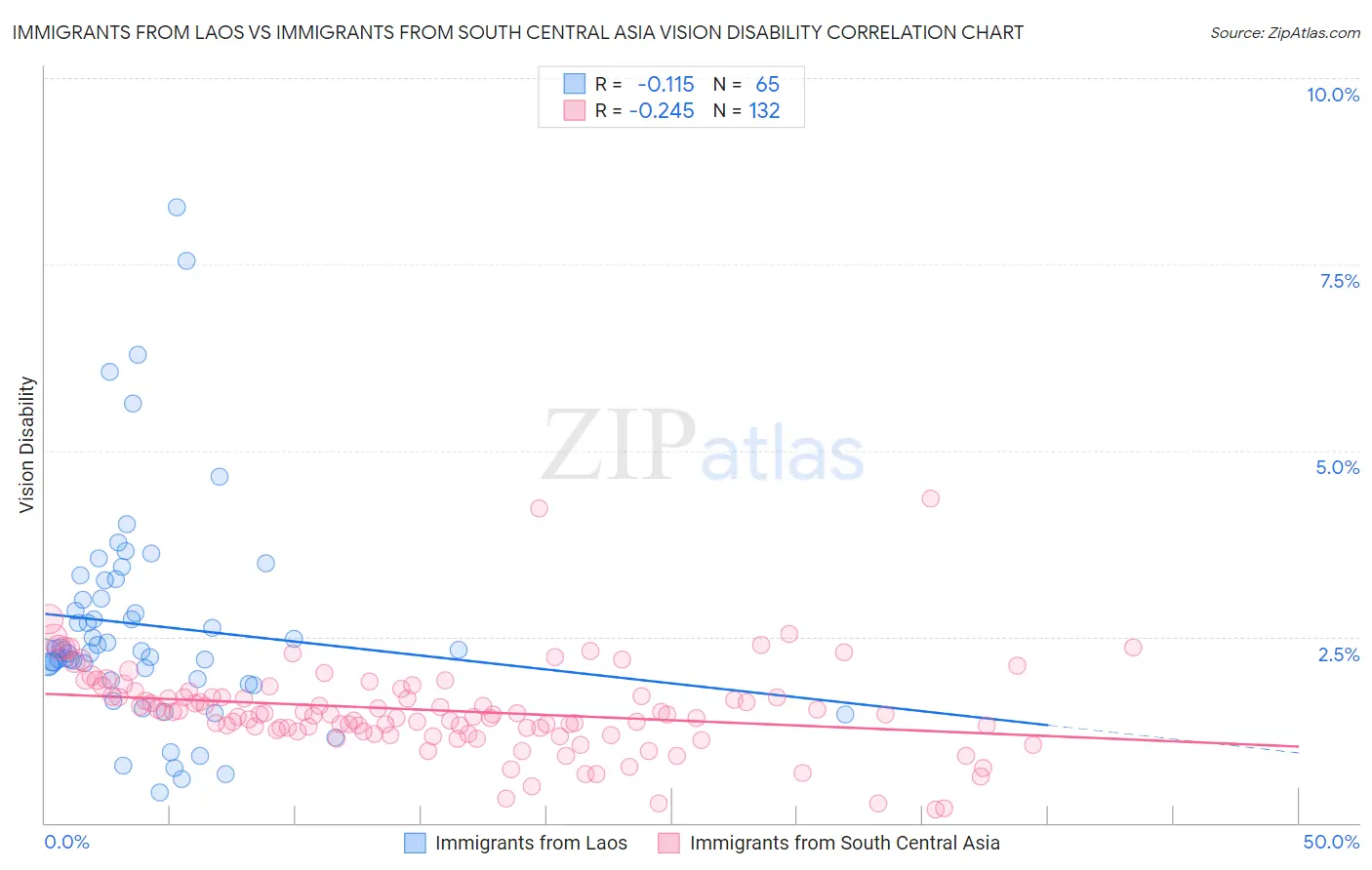 Immigrants from Laos vs Immigrants from South Central Asia Vision Disability