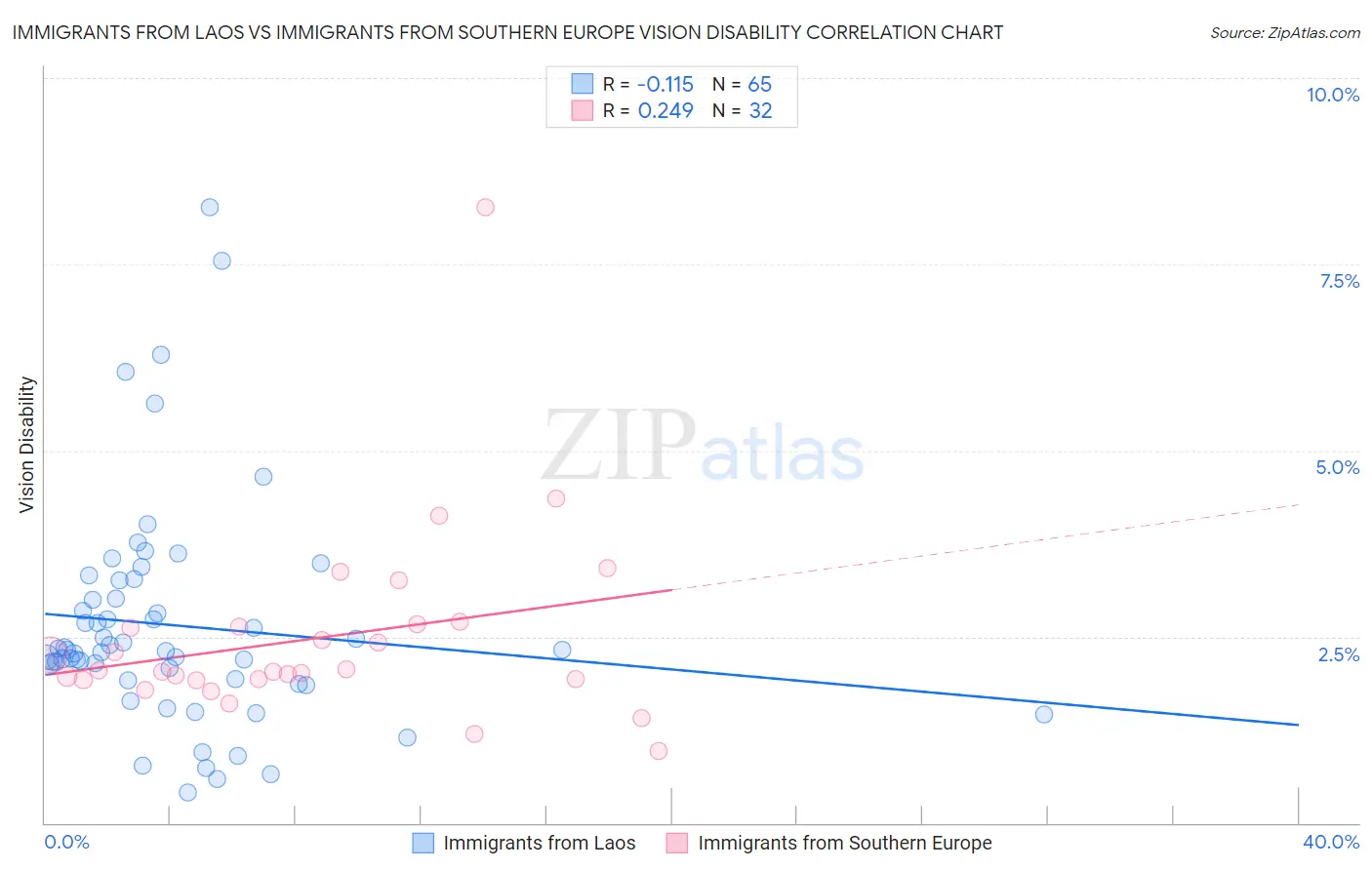 Immigrants from Laos vs Immigrants from Southern Europe Vision Disability