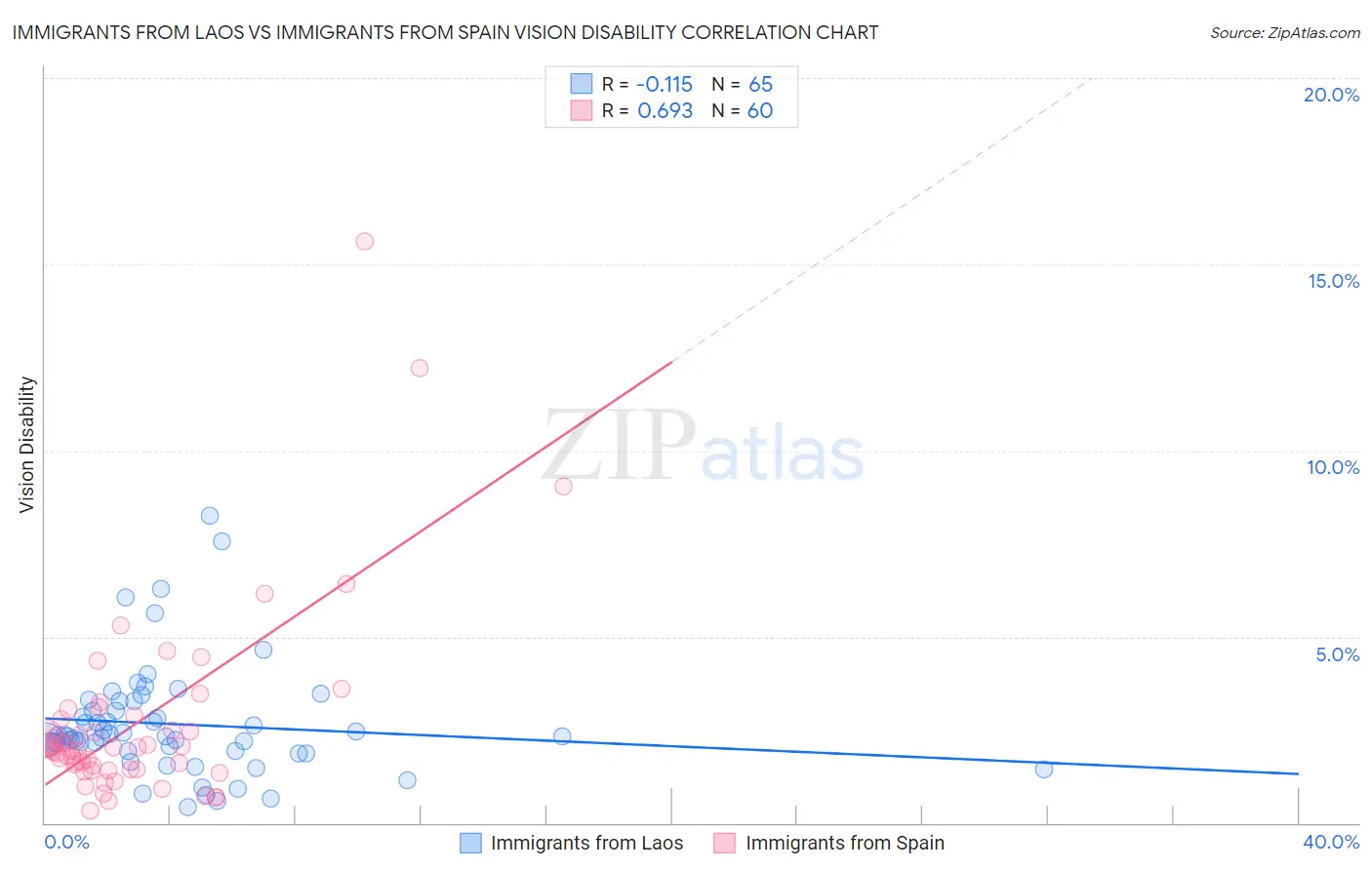 Immigrants from Laos vs Immigrants from Spain Vision Disability