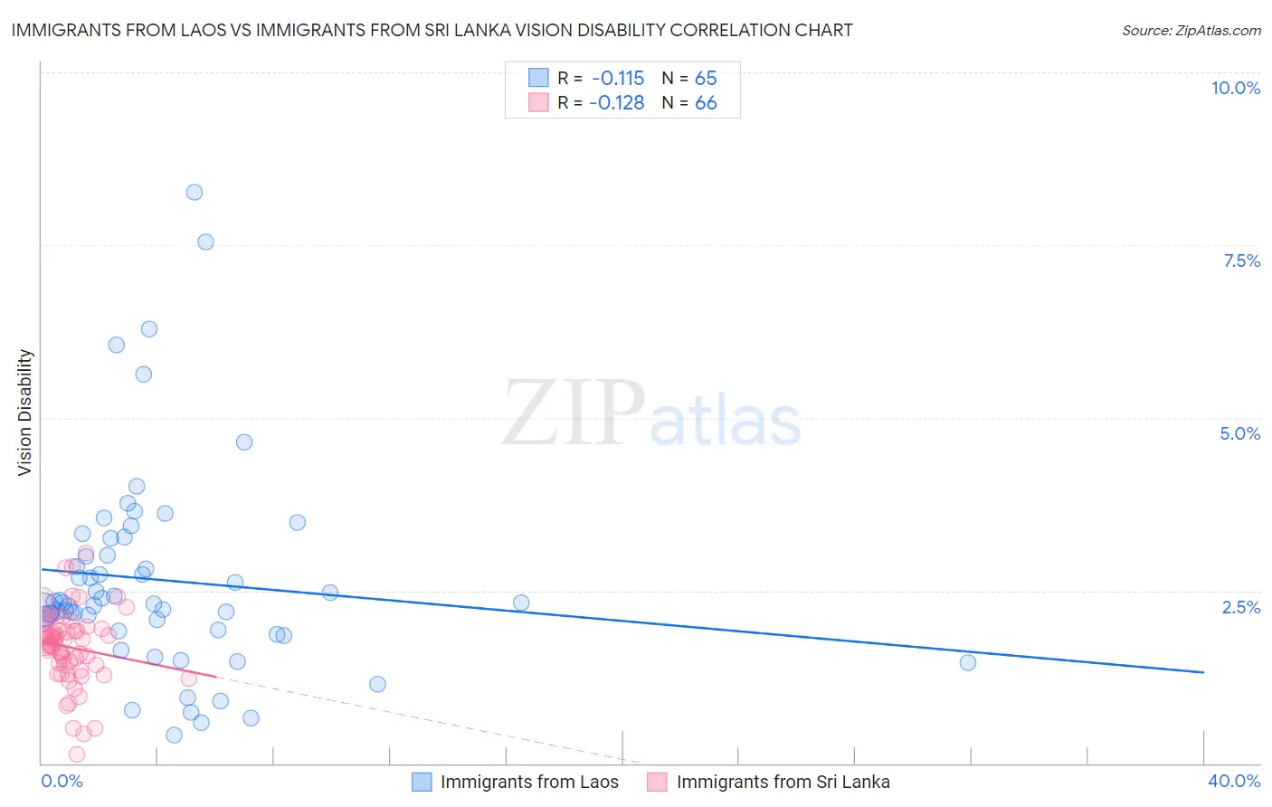 Immigrants from Laos vs Immigrants from Sri Lanka Vision Disability