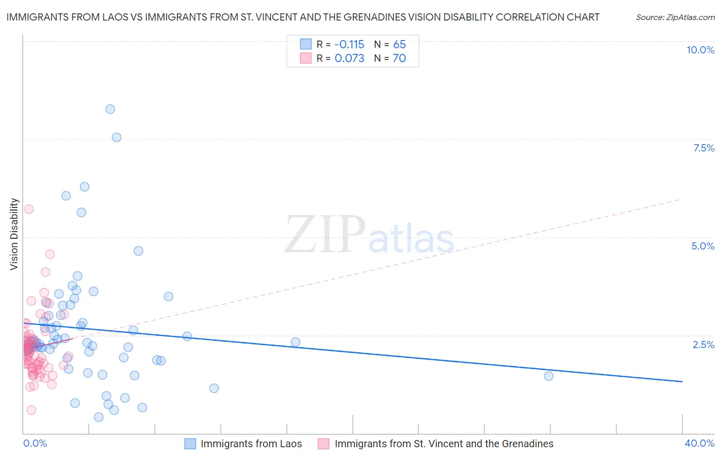 Immigrants from Laos vs Immigrants from St. Vincent and the Grenadines Vision Disability