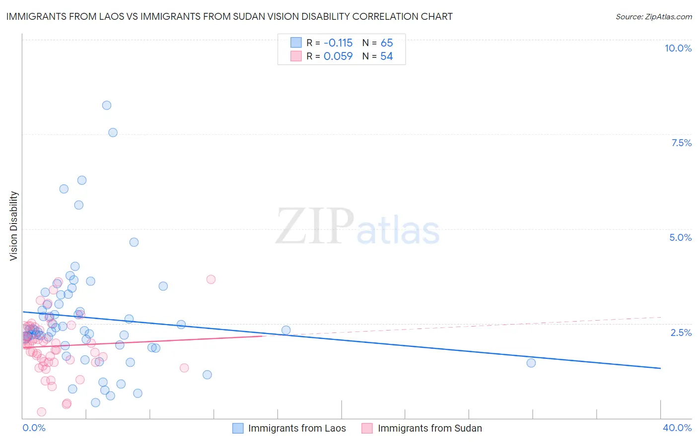 Immigrants from Laos vs Immigrants from Sudan Vision Disability