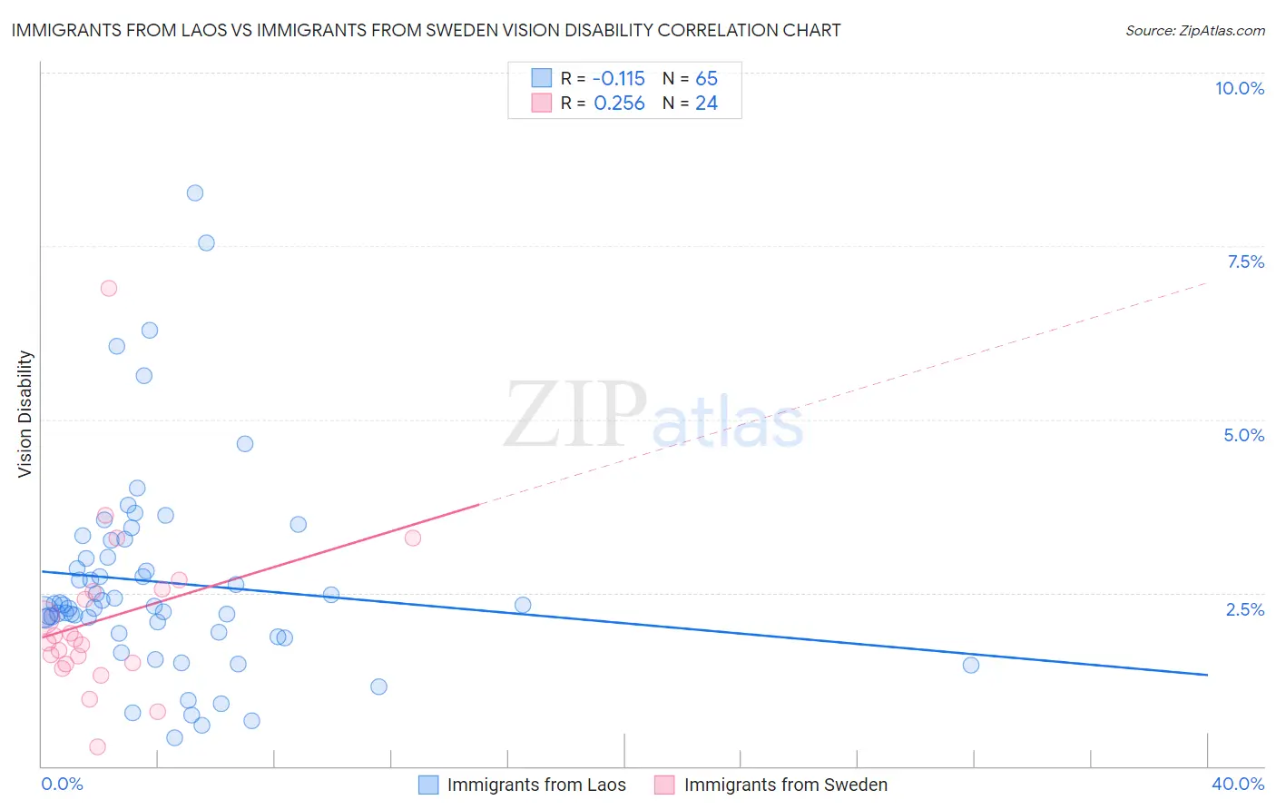 Immigrants from Laos vs Immigrants from Sweden Vision Disability
