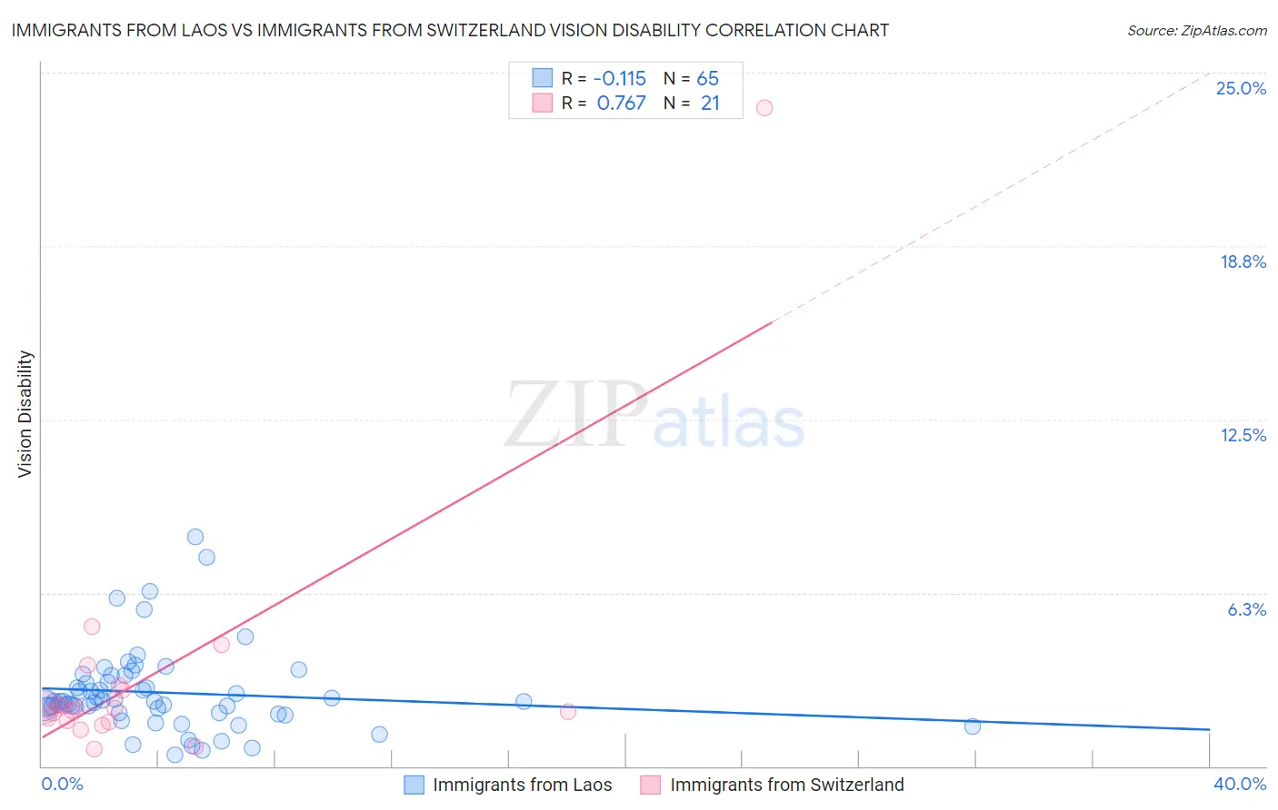 Immigrants from Laos vs Immigrants from Switzerland Vision Disability