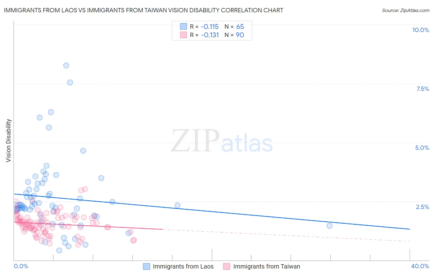 Immigrants from Laos vs Immigrants from Taiwan Vision Disability