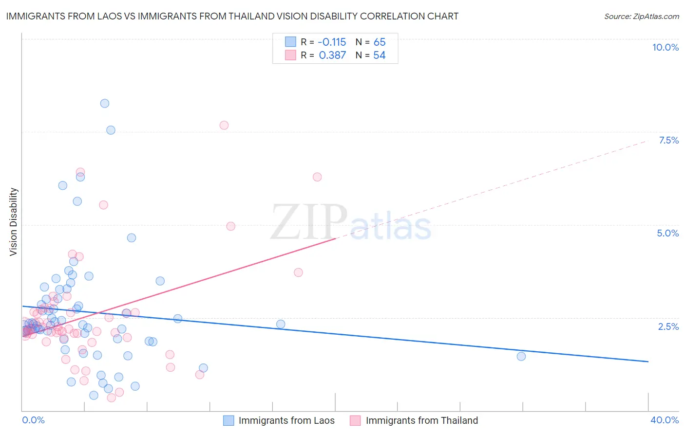 Immigrants from Laos vs Immigrants from Thailand Vision Disability