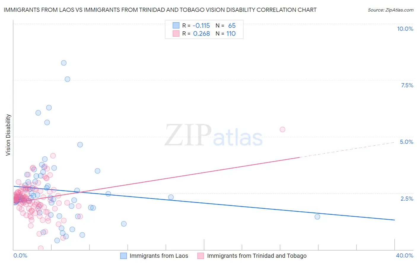 Immigrants from Laos vs Immigrants from Trinidad and Tobago Vision Disability