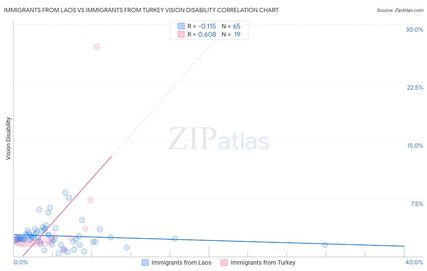 Immigrants from Laos vs Immigrants from Turkey Vision Disability