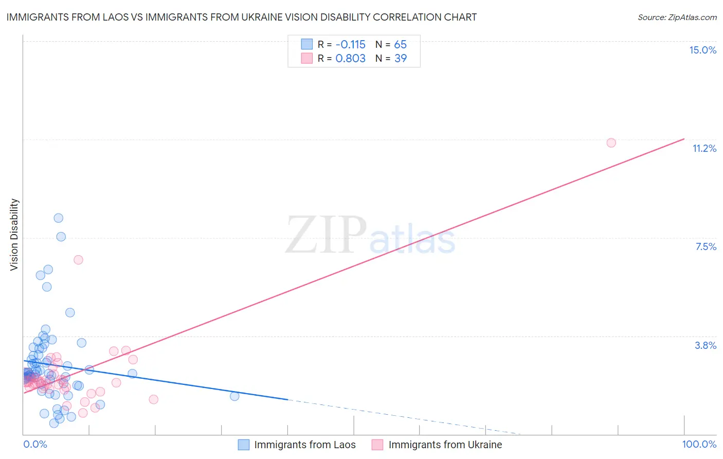 Immigrants from Laos vs Immigrants from Ukraine Vision Disability