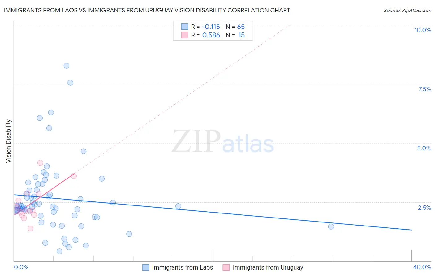 Immigrants from Laos vs Immigrants from Uruguay Vision Disability