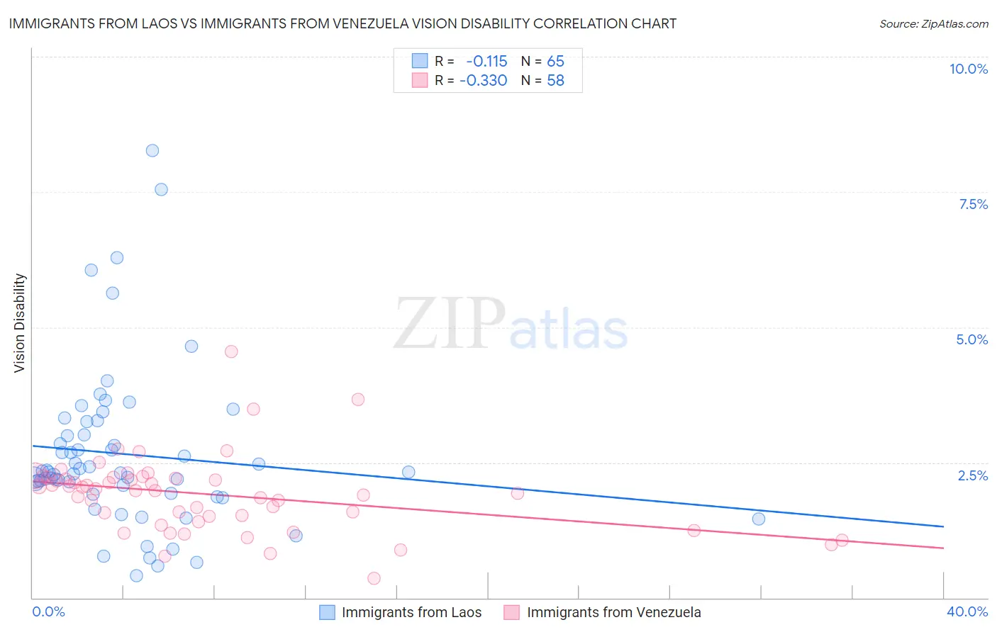 Immigrants from Laos vs Immigrants from Venezuela Vision Disability