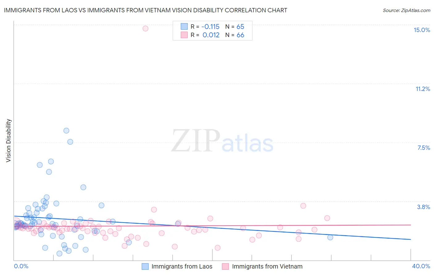 Immigrants from Laos vs Immigrants from Vietnam Vision Disability