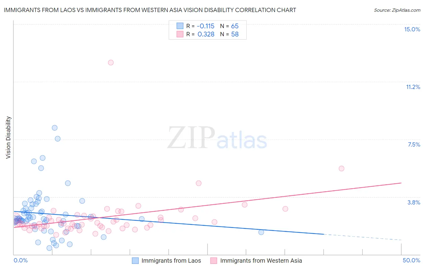Immigrants from Laos vs Immigrants from Western Asia Vision Disability
