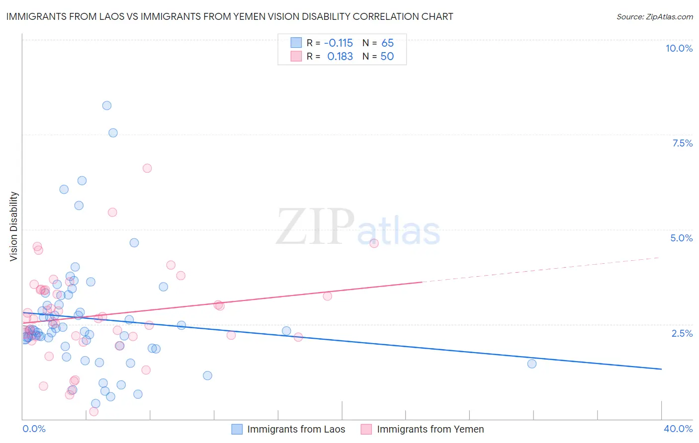 Immigrants from Laos vs Immigrants from Yemen Vision Disability
