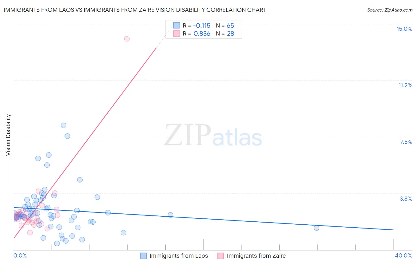 Immigrants from Laos vs Immigrants from Zaire Vision Disability
