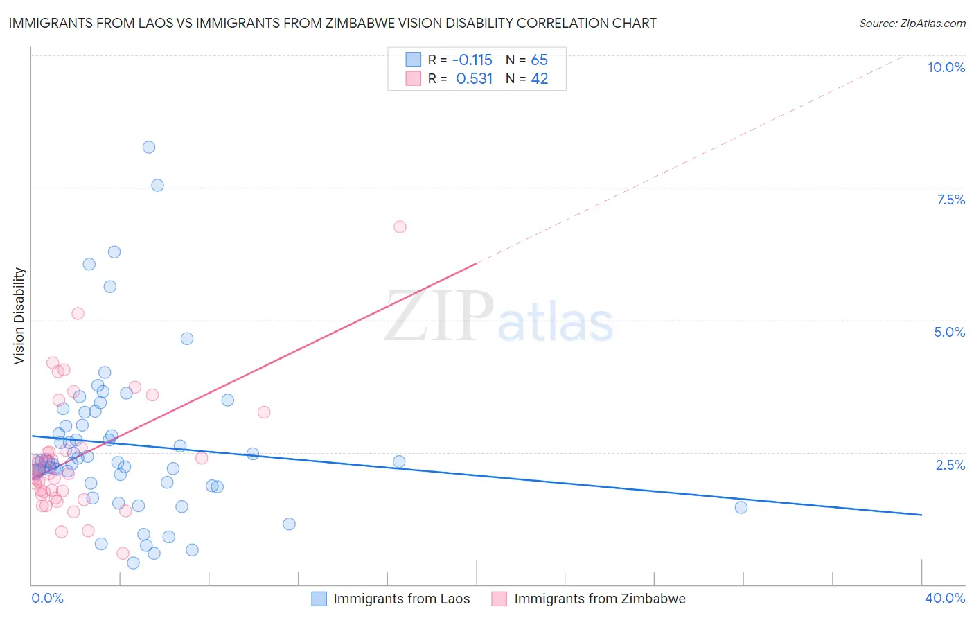 Immigrants from Laos vs Immigrants from Zimbabwe Vision Disability