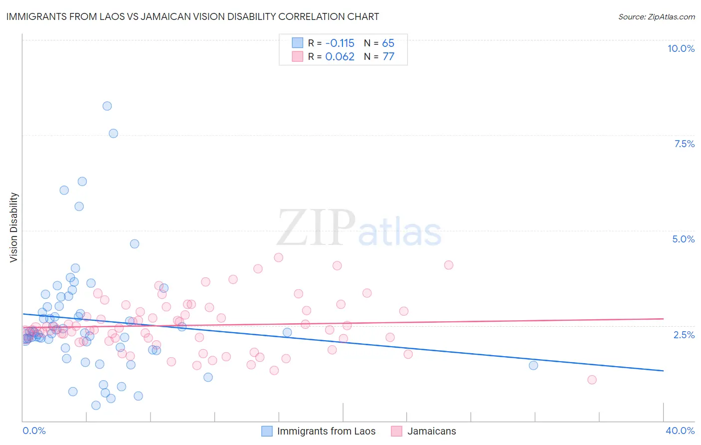 Immigrants from Laos vs Jamaican Vision Disability