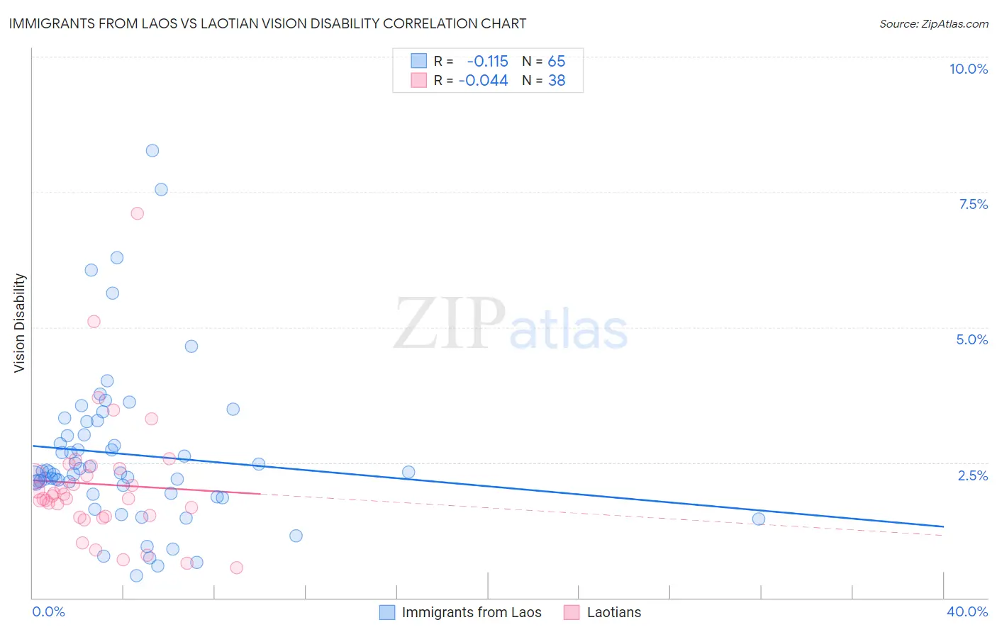 Immigrants from Laos vs Laotian Vision Disability