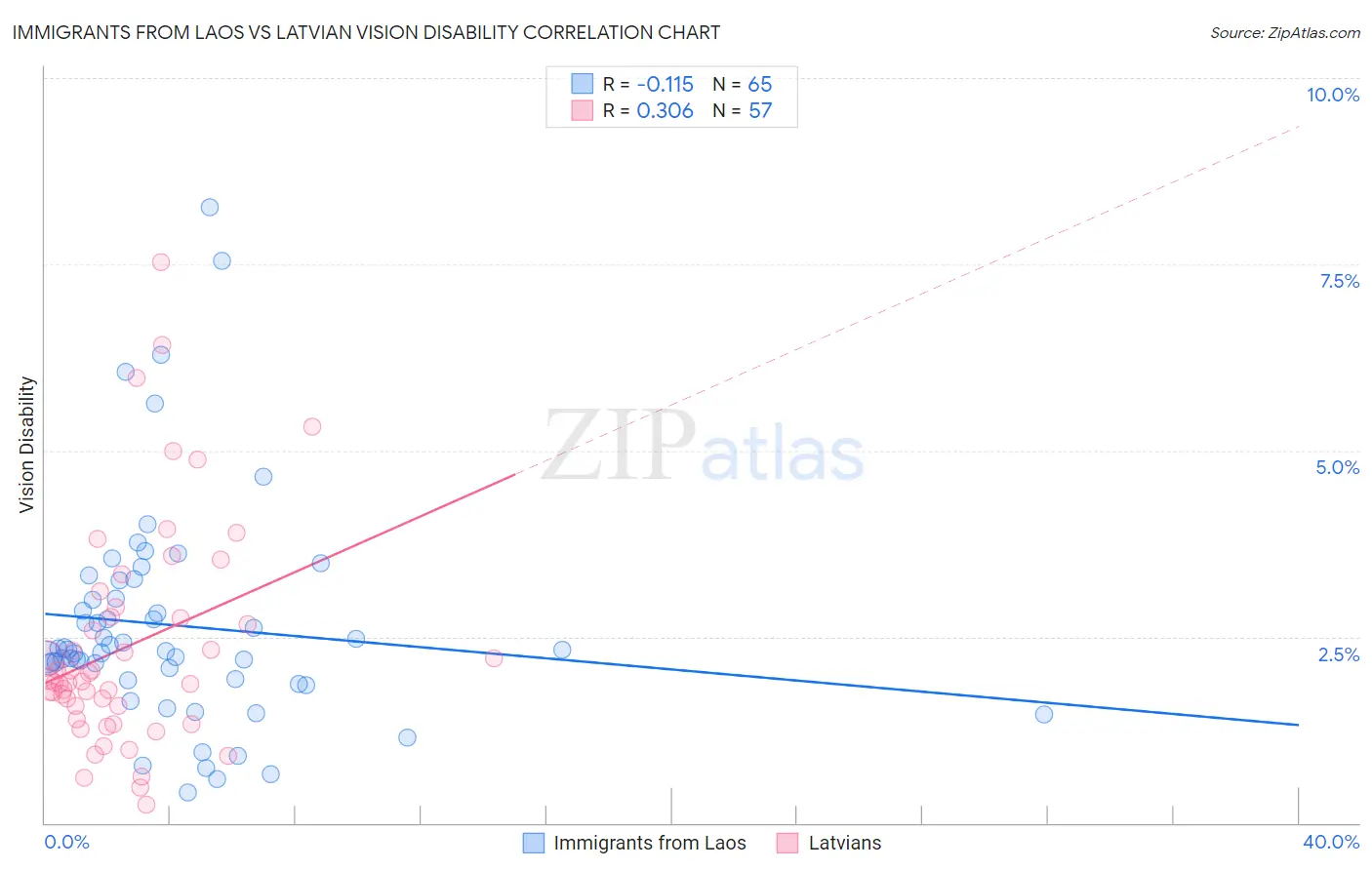 Immigrants from Laos vs Latvian Vision Disability