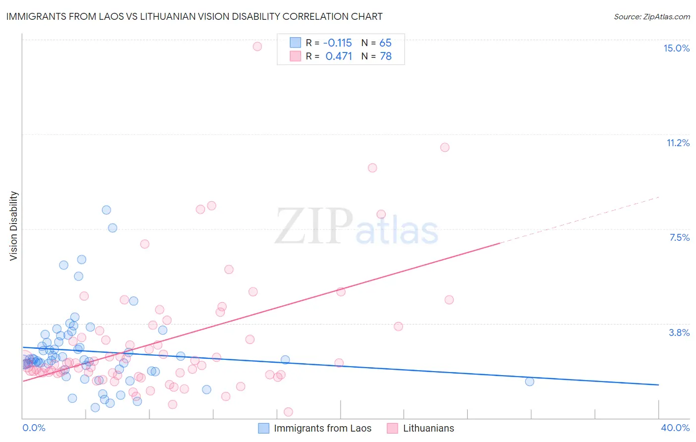 Immigrants from Laos vs Lithuanian Vision Disability
