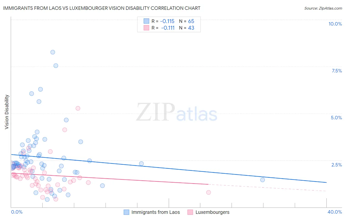 Immigrants from Laos vs Luxembourger Vision Disability