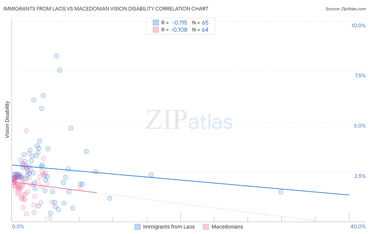 Immigrants from Laos vs Macedonian Vision Disability