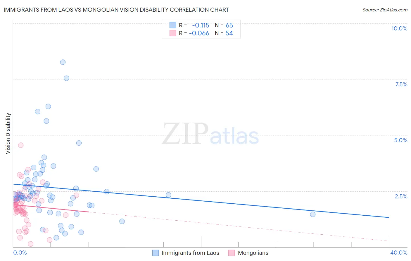 Immigrants from Laos vs Mongolian Vision Disability