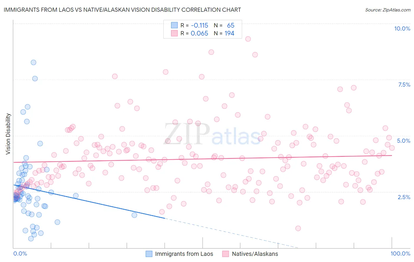 Immigrants from Laos vs Native/Alaskan Vision Disability