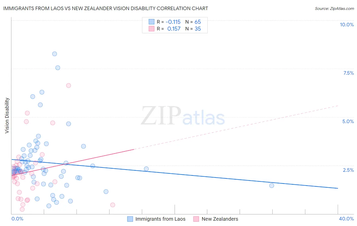 Immigrants from Laos vs New Zealander Vision Disability