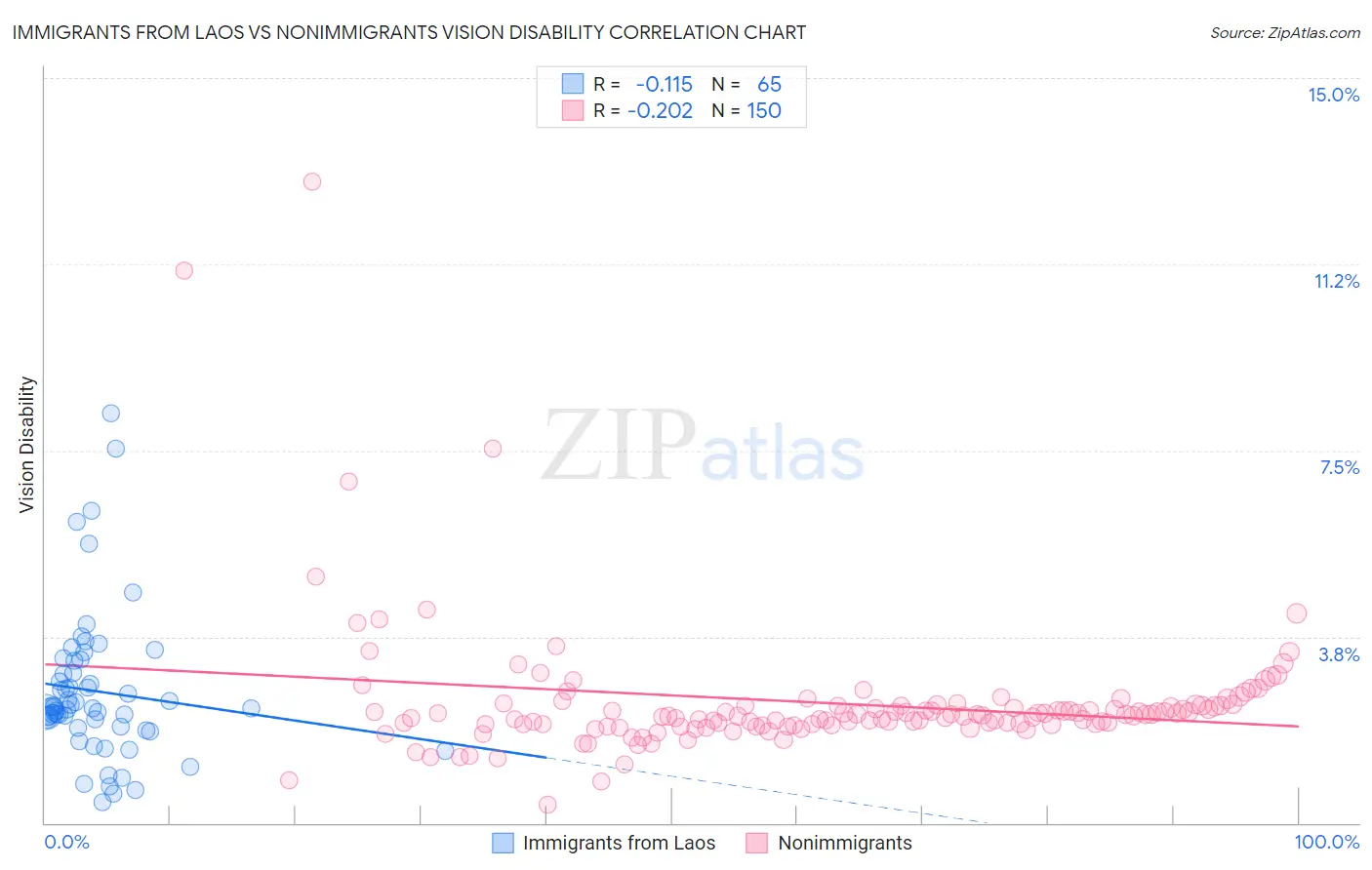 Immigrants from Laos vs Nonimmigrants Vision Disability