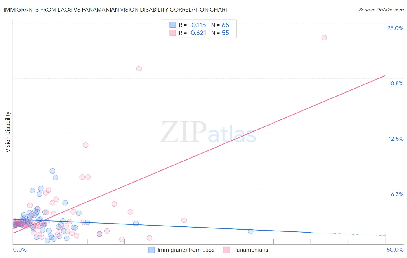 Immigrants from Laos vs Panamanian Vision Disability