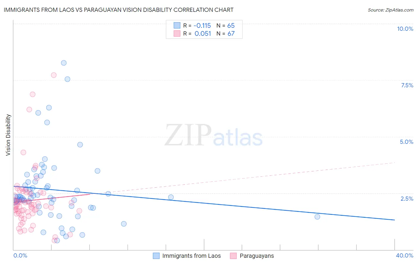 Immigrants from Laos vs Paraguayan Vision Disability