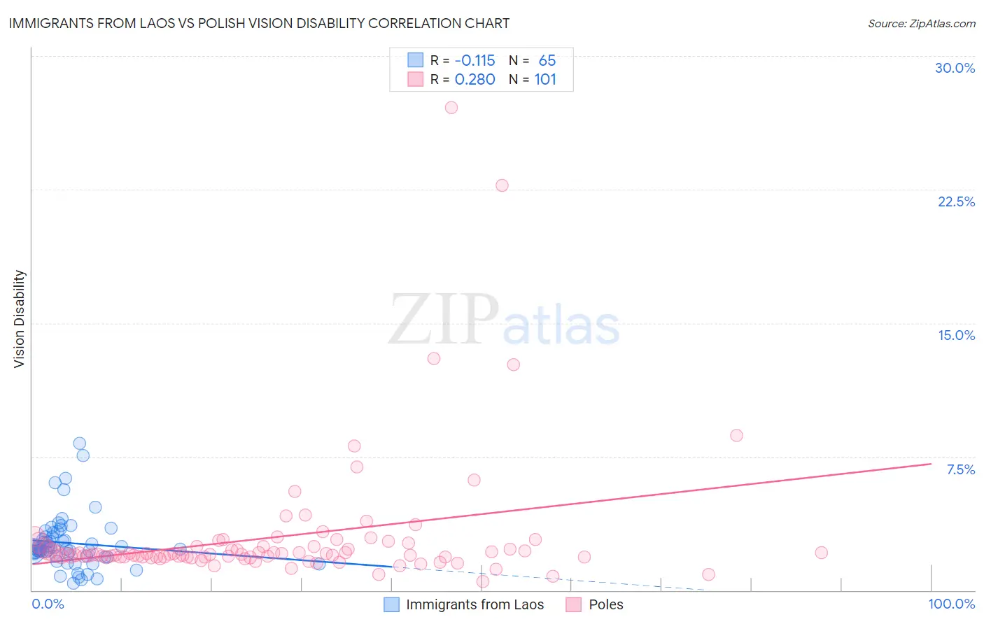 Immigrants from Laos vs Polish Vision Disability