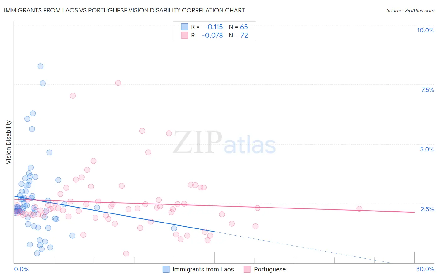 Immigrants from Laos vs Portuguese Vision Disability