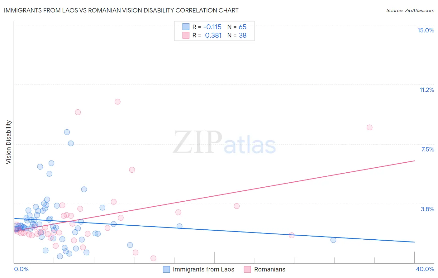Immigrants from Laos vs Romanian Vision Disability