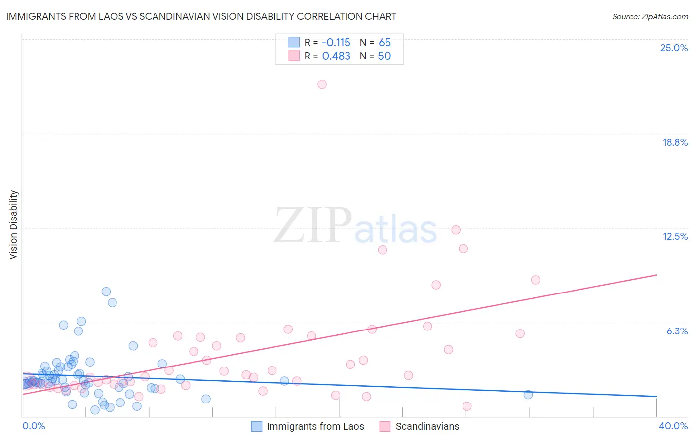 Immigrants from Laos vs Scandinavian Vision Disability